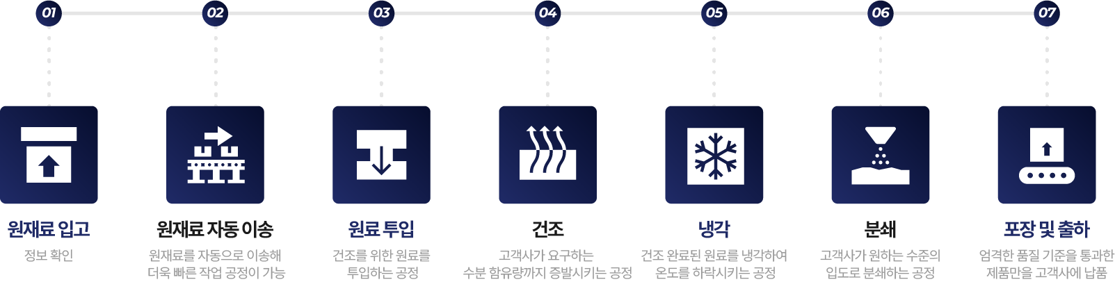 수산화리튬 분쇄공정